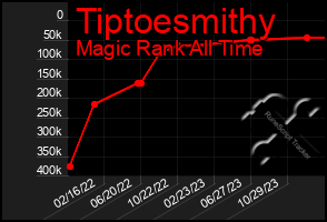 Total Graph of Tiptoesmithy