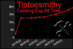 Total Graph of Tiptoesmithy