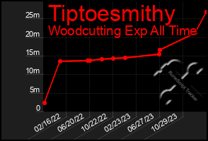 Total Graph of Tiptoesmithy