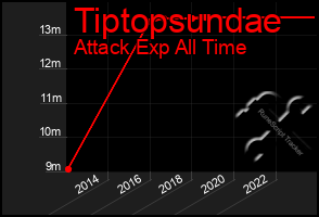 Total Graph of Tiptopsundae