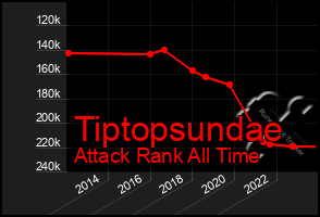 Total Graph of Tiptopsundae