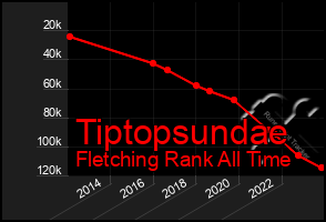 Total Graph of Tiptopsundae