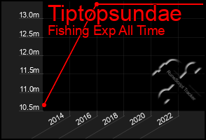 Total Graph of Tiptopsundae