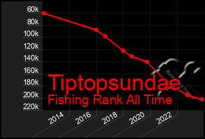 Total Graph of Tiptopsundae