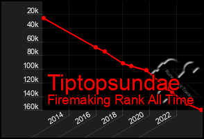 Total Graph of Tiptopsundae