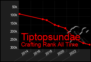 Total Graph of Tiptopsundae