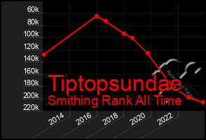 Total Graph of Tiptopsundae