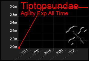 Total Graph of Tiptopsundae