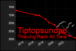 Total Graph of Tiptopsundae