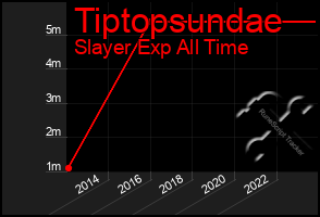 Total Graph of Tiptopsundae