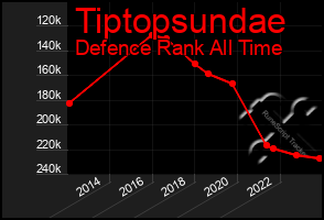 Total Graph of Tiptopsundae