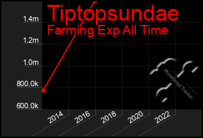 Total Graph of Tiptopsundae