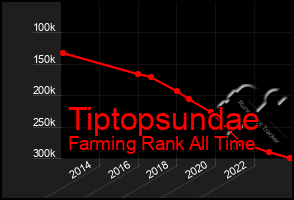 Total Graph of Tiptopsundae