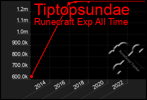 Total Graph of Tiptopsundae