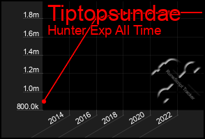 Total Graph of Tiptopsundae