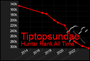 Total Graph of Tiptopsundae