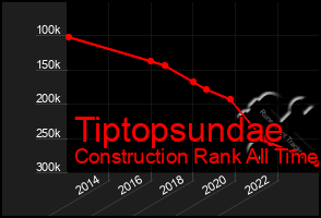 Total Graph of Tiptopsundae