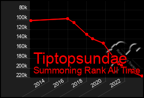 Total Graph of Tiptopsundae