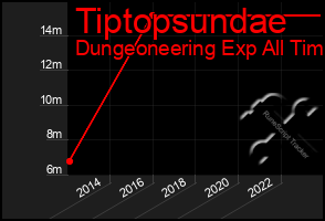 Total Graph of Tiptopsundae