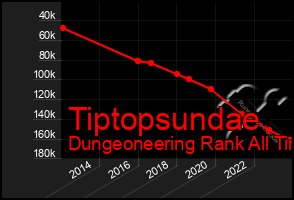 Total Graph of Tiptopsundae