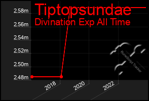 Total Graph of Tiptopsundae