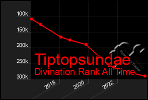 Total Graph of Tiptopsundae