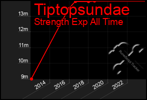 Total Graph of Tiptopsundae