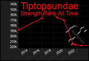 Total Graph of Tiptopsundae