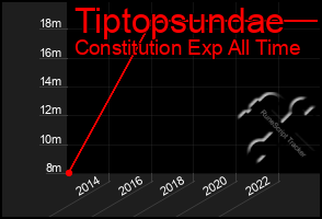 Total Graph of Tiptopsundae