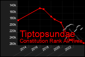 Total Graph of Tiptopsundae