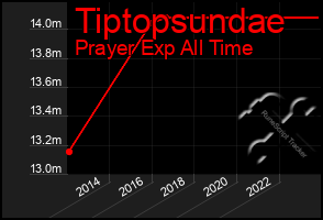 Total Graph of Tiptopsundae