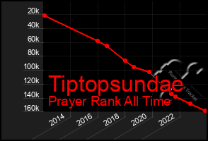 Total Graph of Tiptopsundae