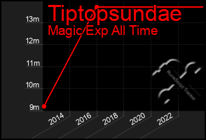 Total Graph of Tiptopsundae