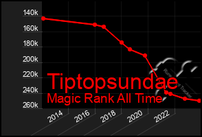 Total Graph of Tiptopsundae