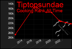 Total Graph of Tiptopsundae