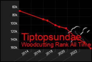 Total Graph of Tiptopsundae