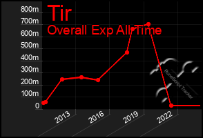 Total Graph of Tir