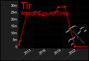 Total Graph of Tir