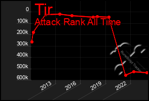 Total Graph of Tir