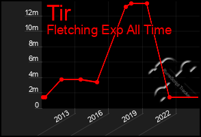 Total Graph of Tir