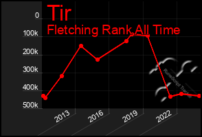 Total Graph of Tir