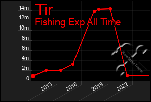 Total Graph of Tir