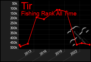 Total Graph of Tir