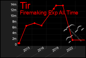 Total Graph of Tir