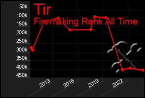 Total Graph of Tir