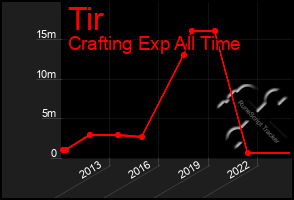 Total Graph of Tir