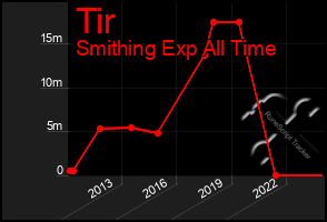 Total Graph of Tir