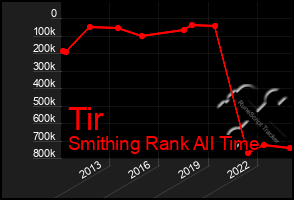 Total Graph of Tir