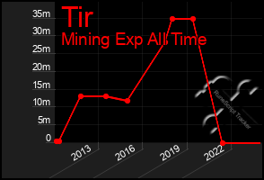 Total Graph of Tir