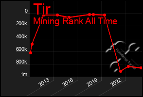 Total Graph of Tir